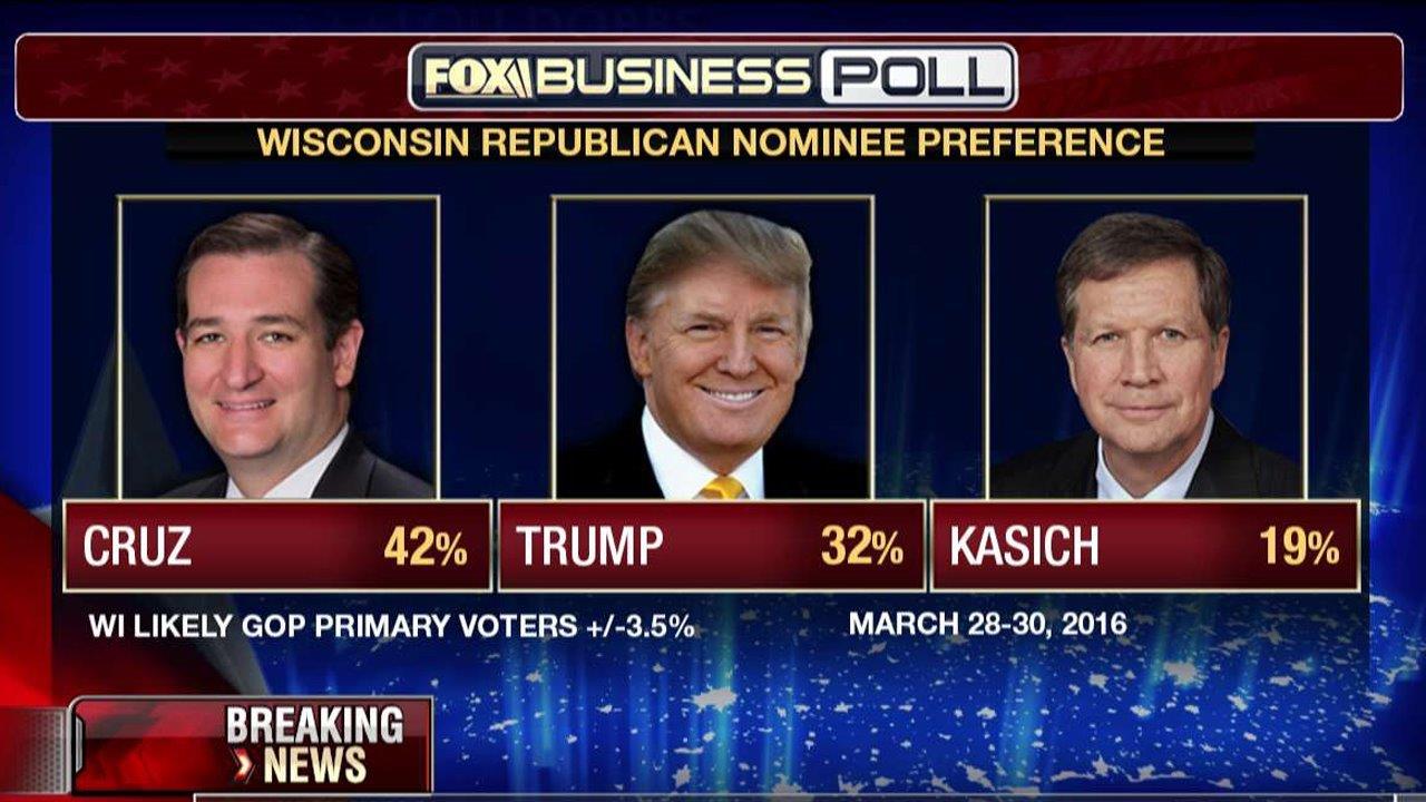 FBN's Lou Dobbs breaks down the new FOX Business GOP presidential polls.