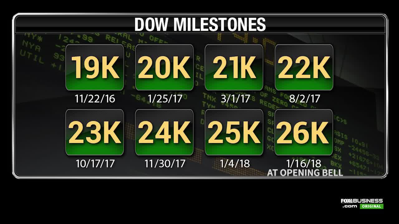 The Dow, for the first time ever, opened crossing the 26,000 mark. Here’s a look at the numbers and impact on the market.