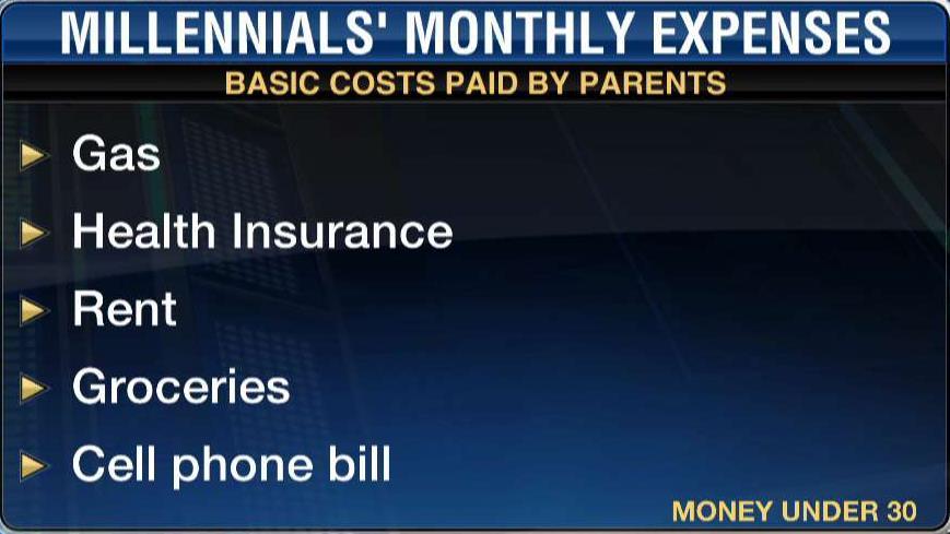 Almost half of millennials say they get money from their parents every month.