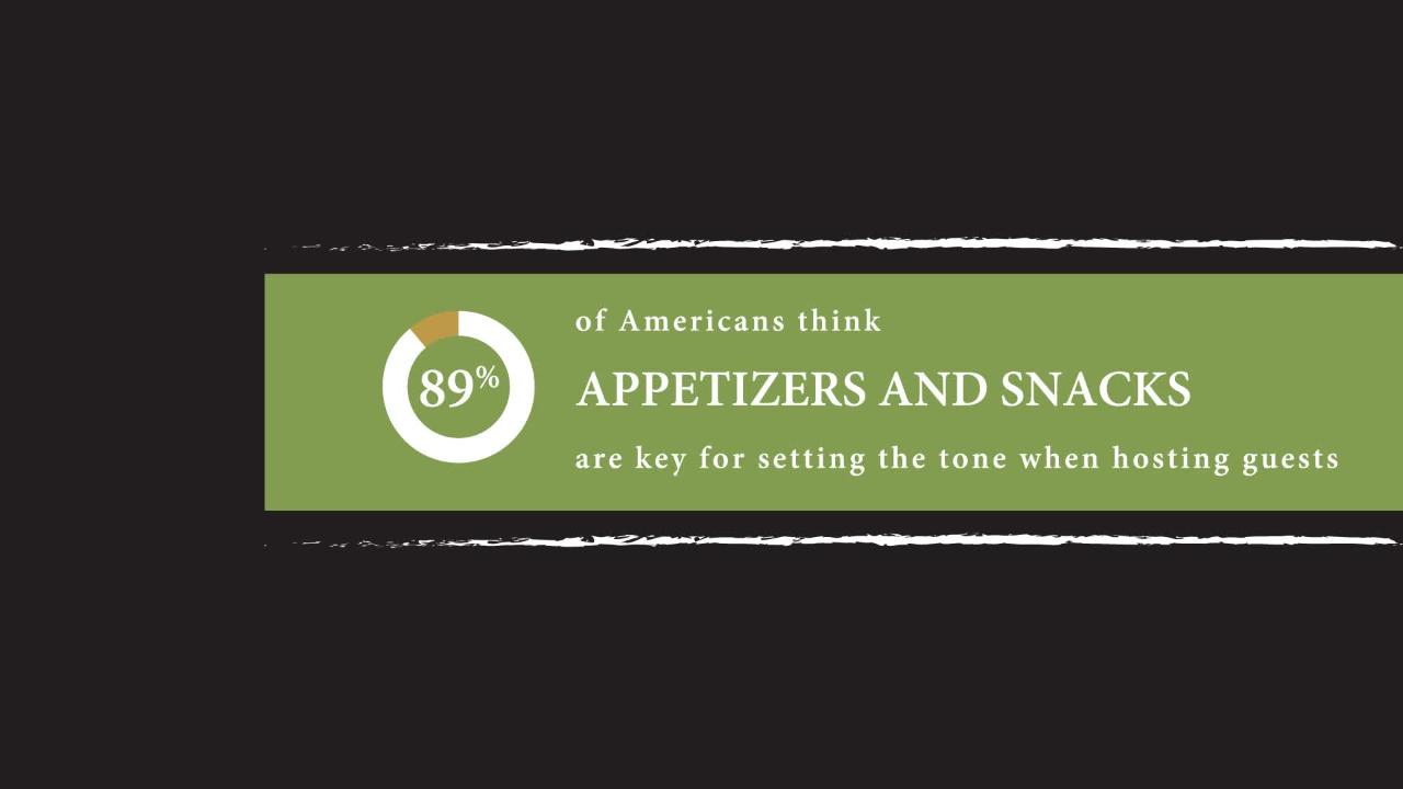 A study of 2,000 Americans found 75 percent of people consider themselves to be a part of the food-loving community and believe their food choices indicate certain personality traits.&nbsp;