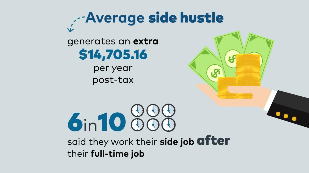 How does one supplement their income? Some are turning to 'side hustles' to get some extra cash while simultaneously pursuing their passions.