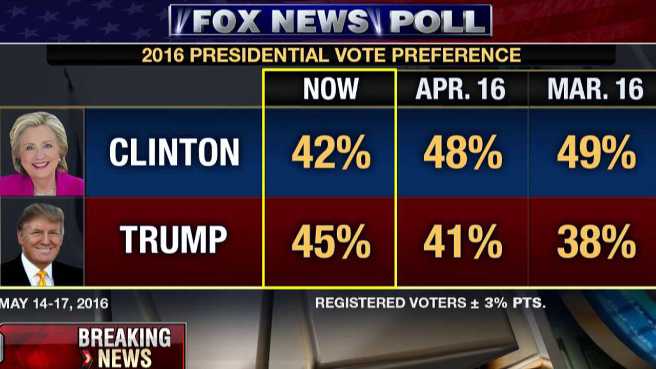 Fox News Poll Trump Tops Clinton Nationally Fox Business Video